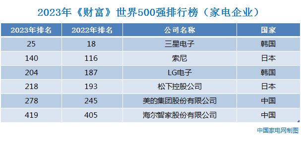 2023年《财富》世界500强榜单出炉，6家家电企业上榜