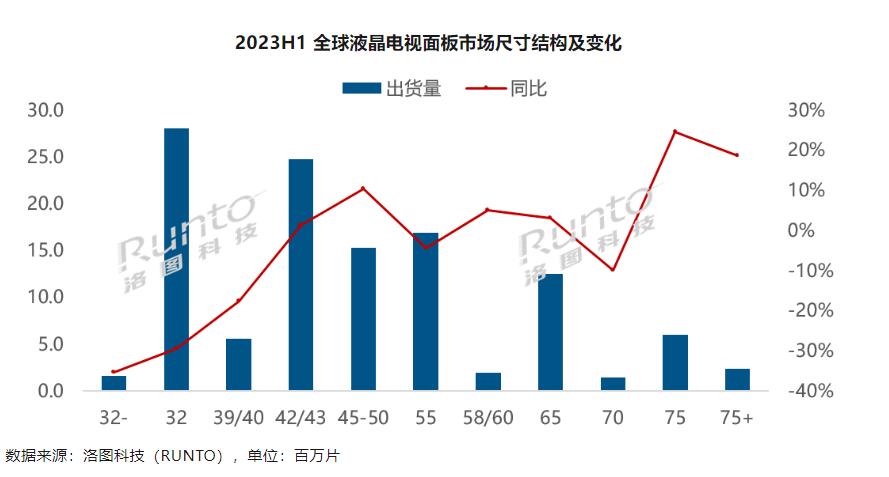 中国市场彩电平均尺寸首次破60英寸，这释放了啥信号？