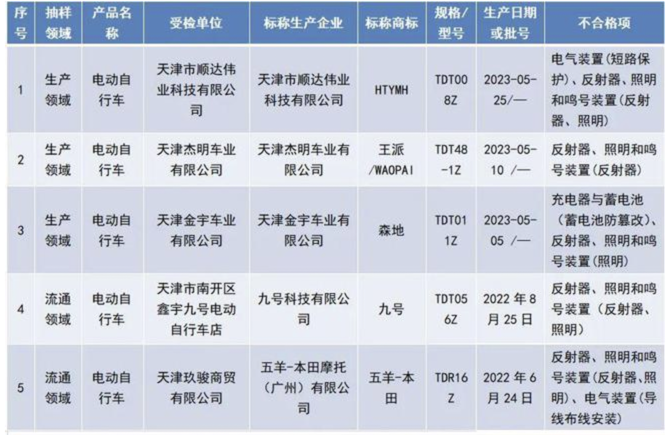 “小刀”“雅迪”电动自行车抽检不合格