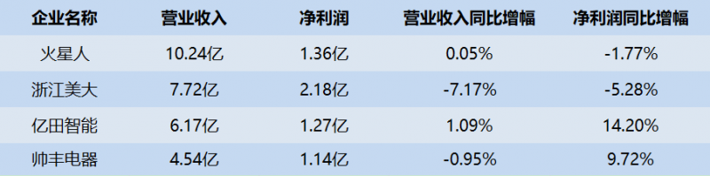 集成灶“四小龙”交“期中”成绩单，谁更赚钱？