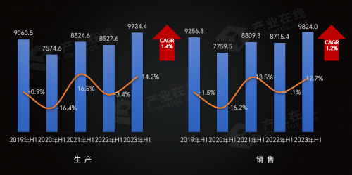 上半年产销大幅跃进，家用空调开启新节点