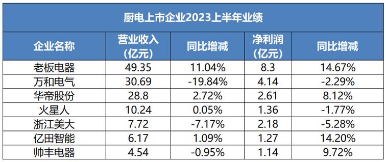 厨电“优等生”们的复苏之路走得怎么样?