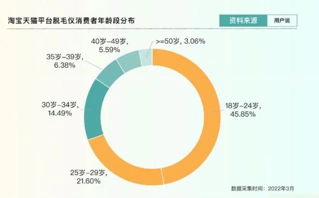 这届年轻人，和“毛”过不去，脱毛仪市场火爆