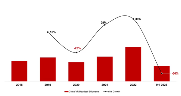 今年上半年国内 VR 头显出货量同比下降 56%