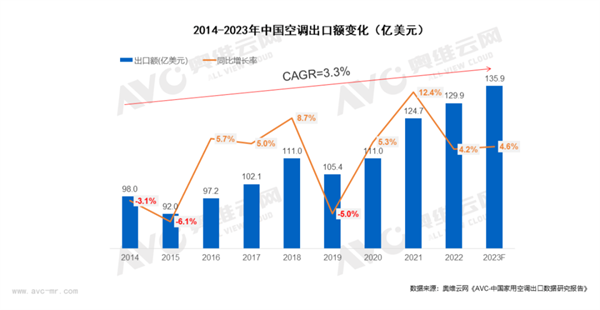 “一带一路”十周年，空调出口成果斐然