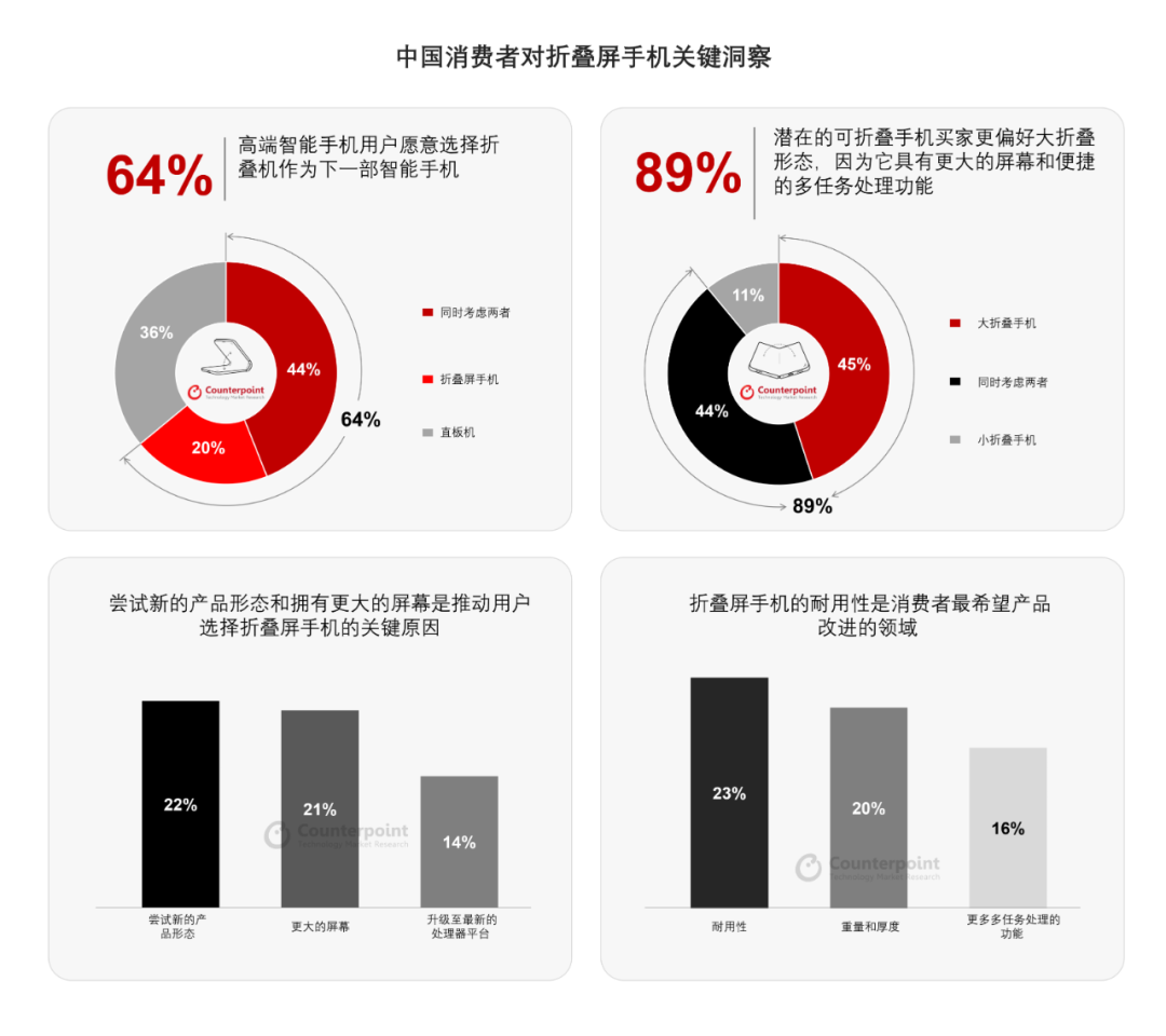 机构：64%中国高端用户对折叠屏持开放态度