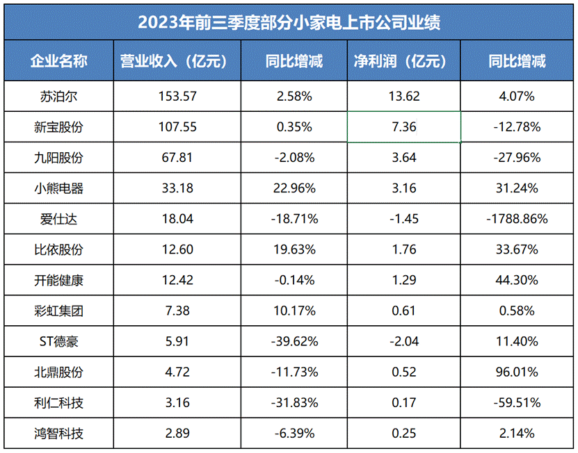 双11也拯救不了低迷的小家电市场?