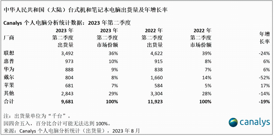 戴尔PC承压，增长的服务器业务也敲响警钟？