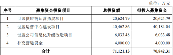 世盟股份IPO：研发投入和专利数均为零 