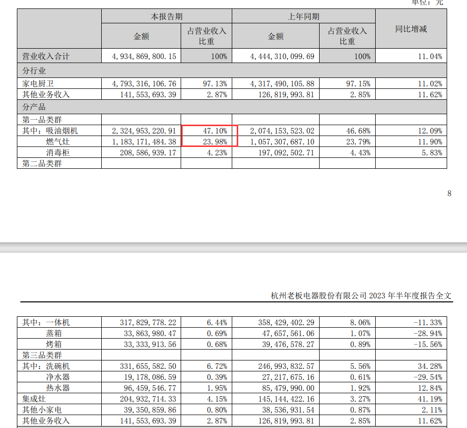 厨电企业：烟机灶具仍是核心收入来源，新兴品类贡献还很小