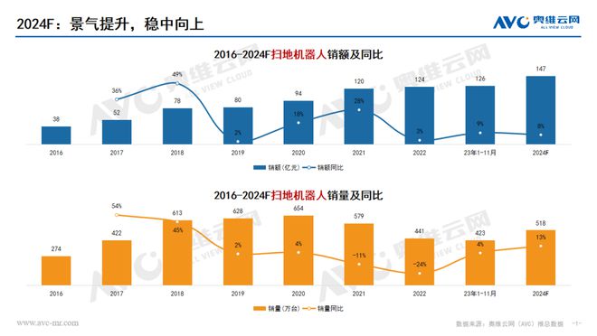 2024年扫地机器人预测：景气提升，稳中向上