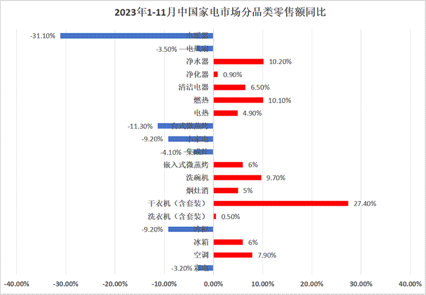 这个家电品类 为什么还能高增长?