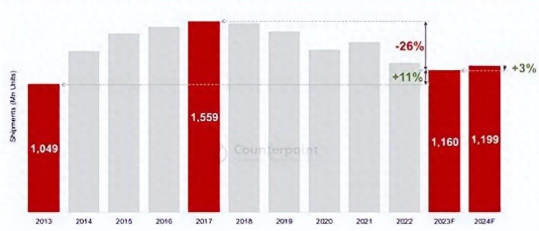 2023年全球智能手机换机率跌至23.5%