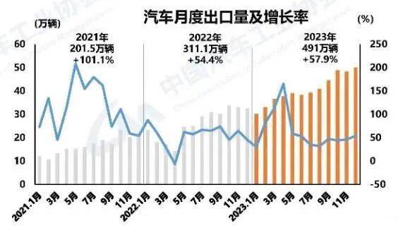 工信部：2023年我国汽车出口首次跃居全球第一