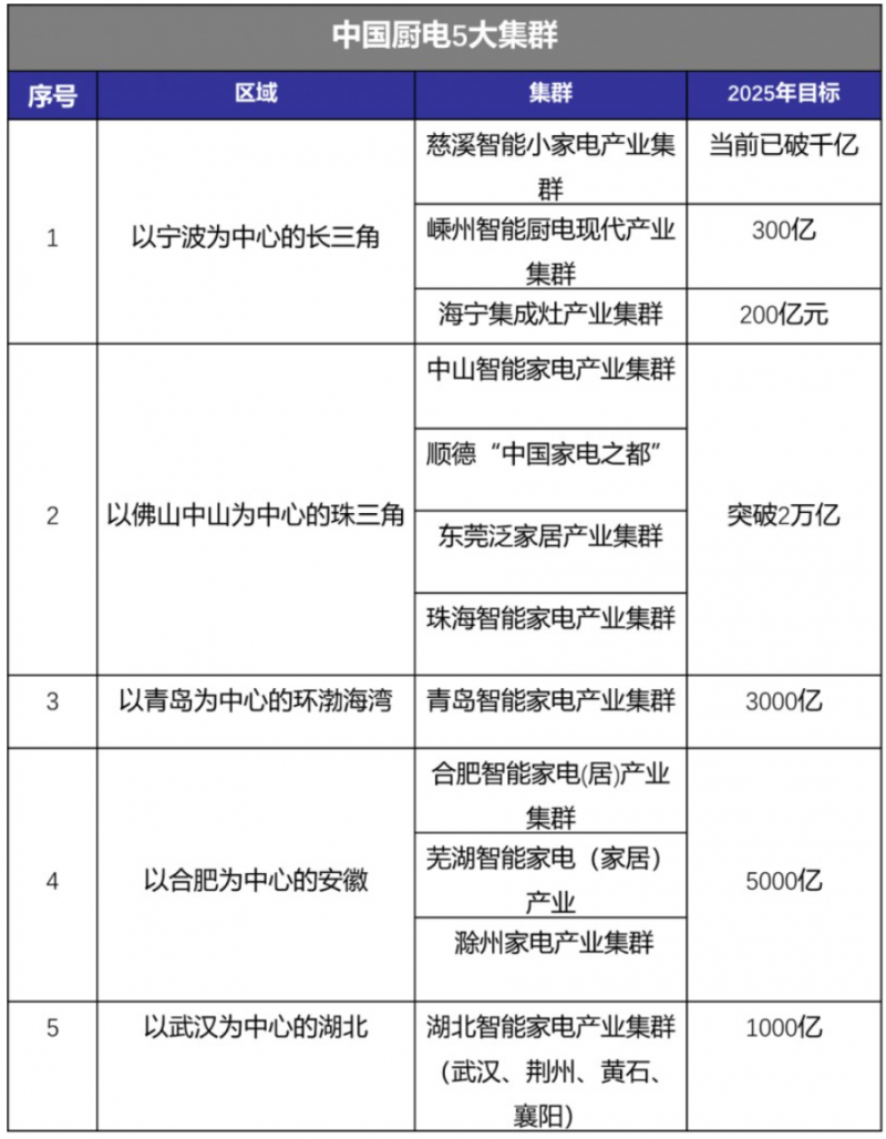 最新盘点！2024年中国厨电5大重点产业集群解析