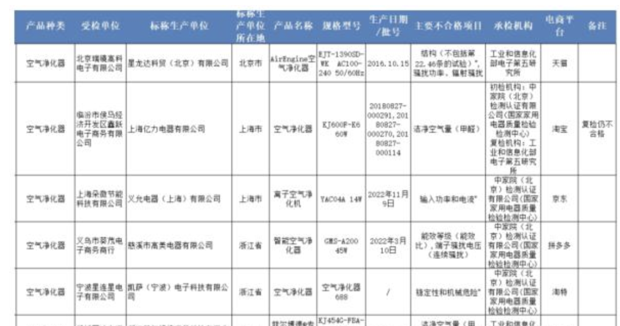 市场监管总局：24批次空气净化器不合格！