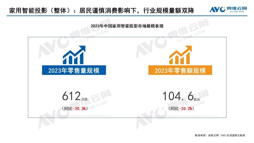 “替代彩电”是智能投影的谎言