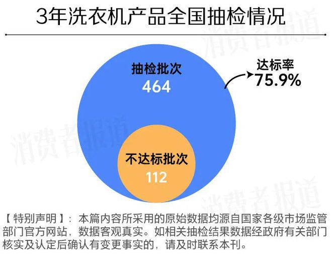 464批次洗衣机抽检报告：樱花、夏新、新飞等品牌不达标