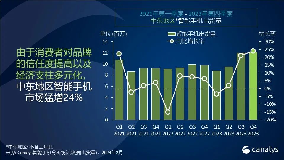 2023年Q4，中东智能手机市场出货激增24%