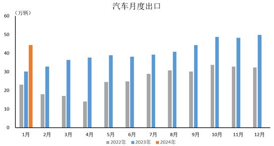 1月汽车出口同比增长超40% 成绩背后存警惕