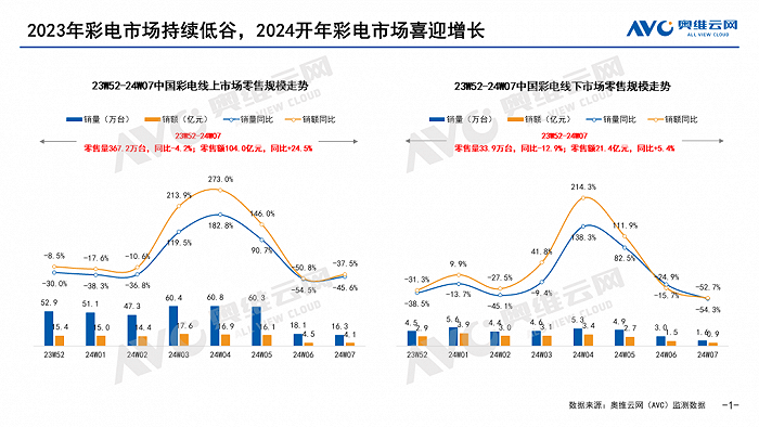 2024年彩电开年总结：风雨之后总见彩虹，彩电开年喜迎“回暖”