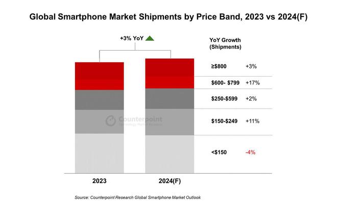 2024 全球高端手机出货量预估增长 17%：苹果、华为引领