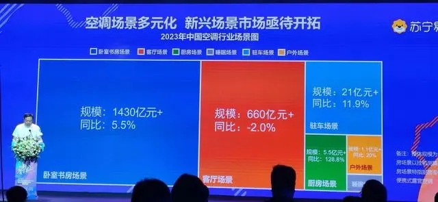 一季度空调出货量增长20%，新兴场景市场待开掘