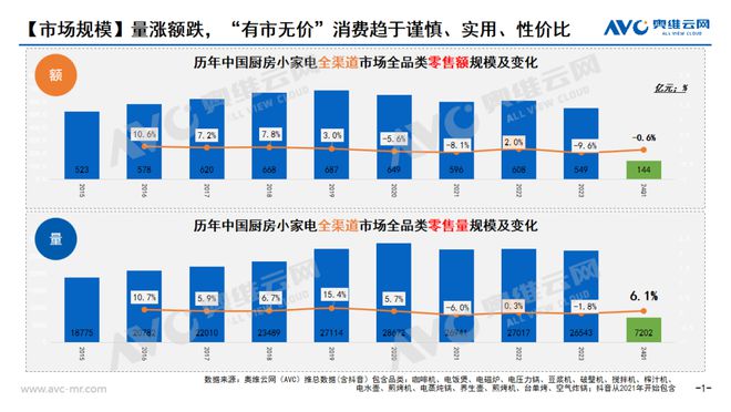 “飘摇”的小家电行业，铁打的“性价比”需求