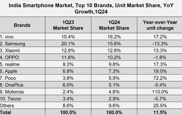 印度前十大智能手机品牌八家属于中国 苹果进不去前五