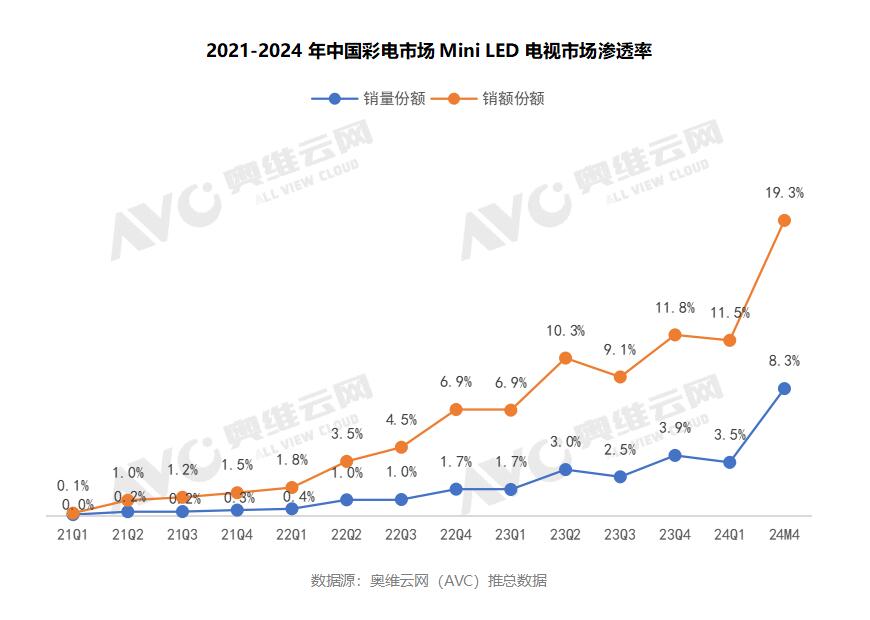 miniLED电视连续3年保持翻倍增长：2024年零售量份额将达5%