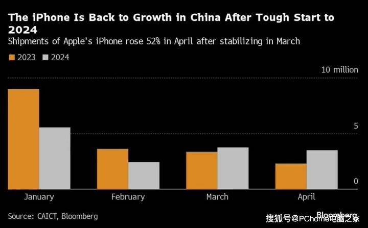 降价奏效了？4月iPhone中国出货量同比增长52%