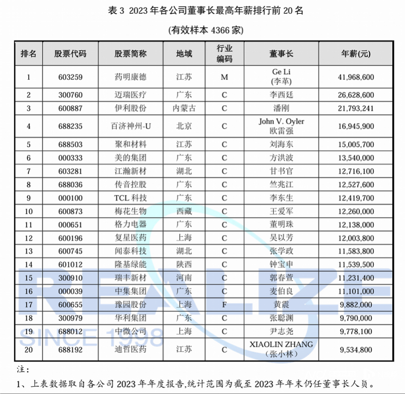 最新公布！16家上市公司董事长，年薪超千万