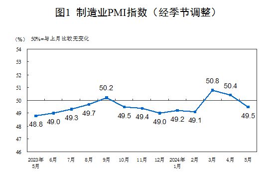 国家统计局：5月制造业采购经理指数为49.5%