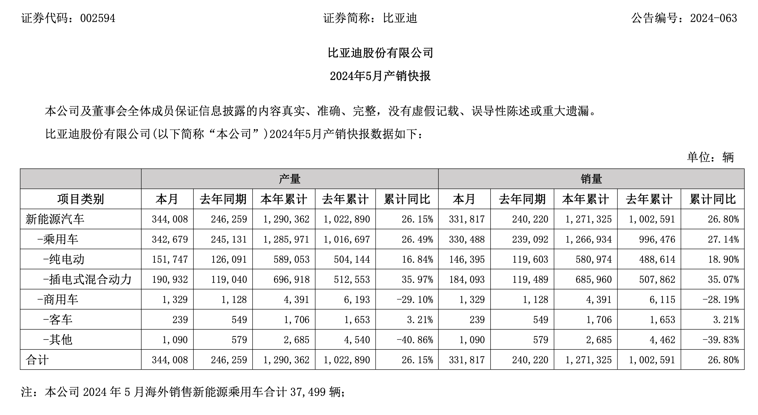 比亚迪卖疯了！5月新能源车卖了超33万辆！