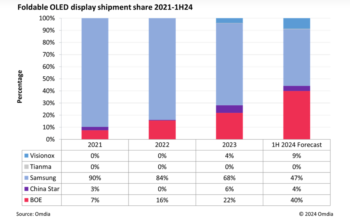 折叠屏OLED面板变天：三星降至47%，京东方维信诺TCL华星表现如何