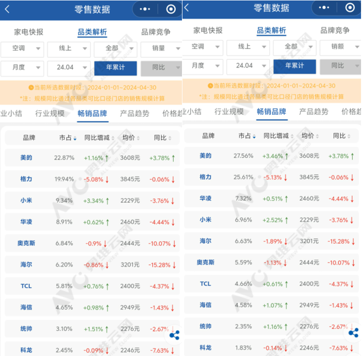 美的之外，空调线上均价普降，市场两极格局恐成一超多强