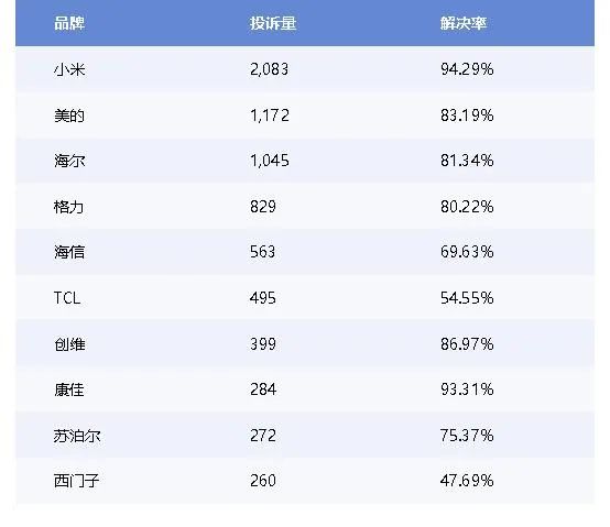 小米跃居家电行业消费投诉榜首位，难道是“代工”惹的祸？