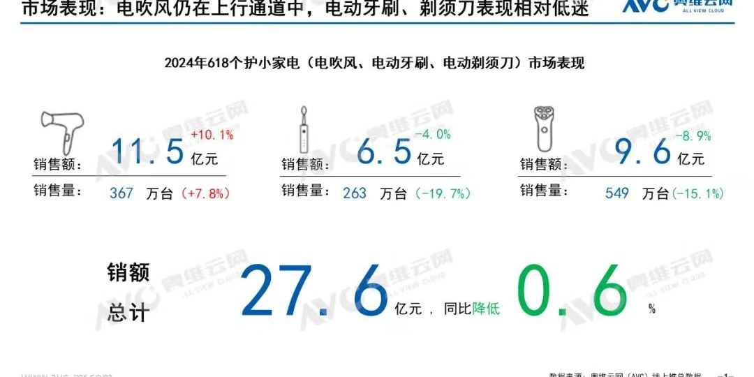 国产高速电吹风的未来，可能会困在“戴森平替”里