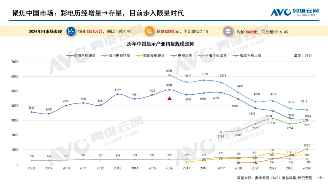 2024上半年中国75英寸及以上彩电量额双升