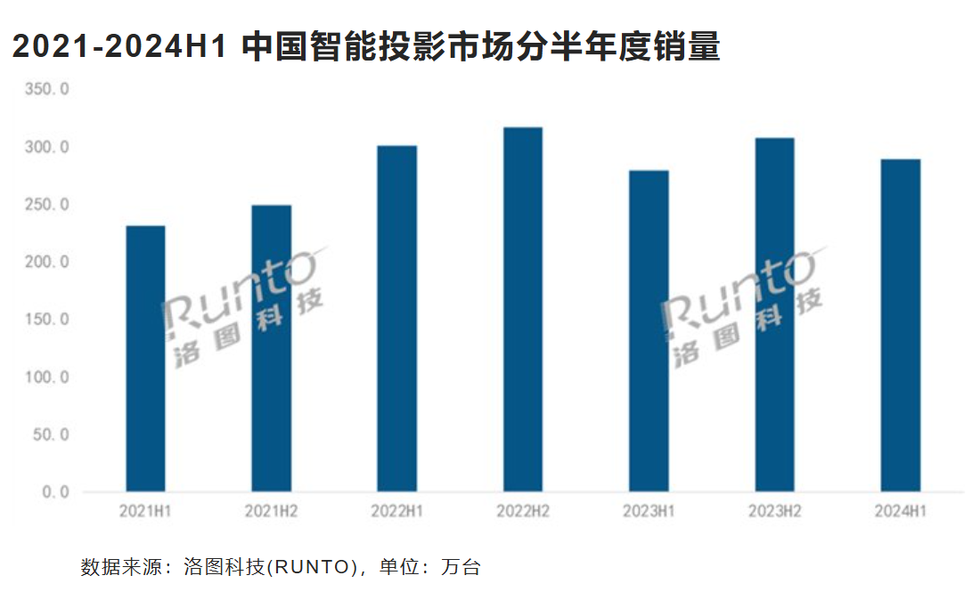 观察：市场量增额降，投影企业如何穿越震荡周期？