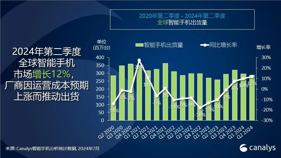 Canalys：Q2全球智能手机市场增长12%