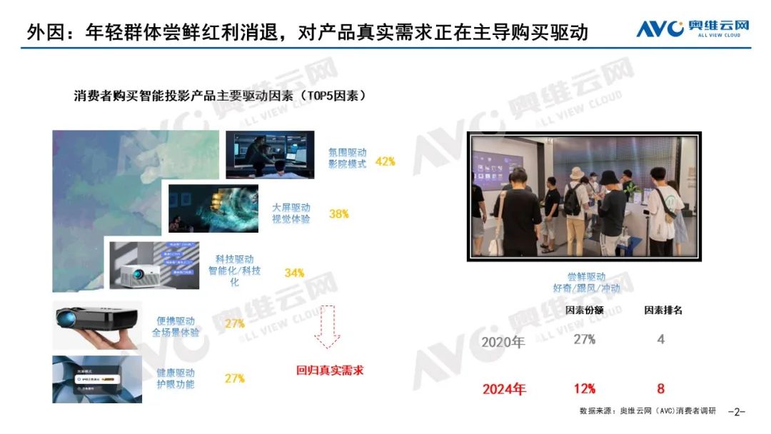 2024年，国内智能投影销售额继续负增长，冲击百亿“无望”