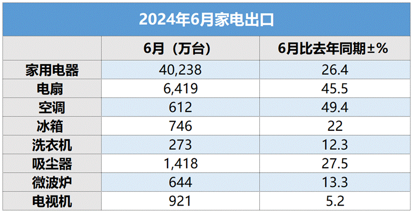 出口大年 家电企业大举建厂扩产能