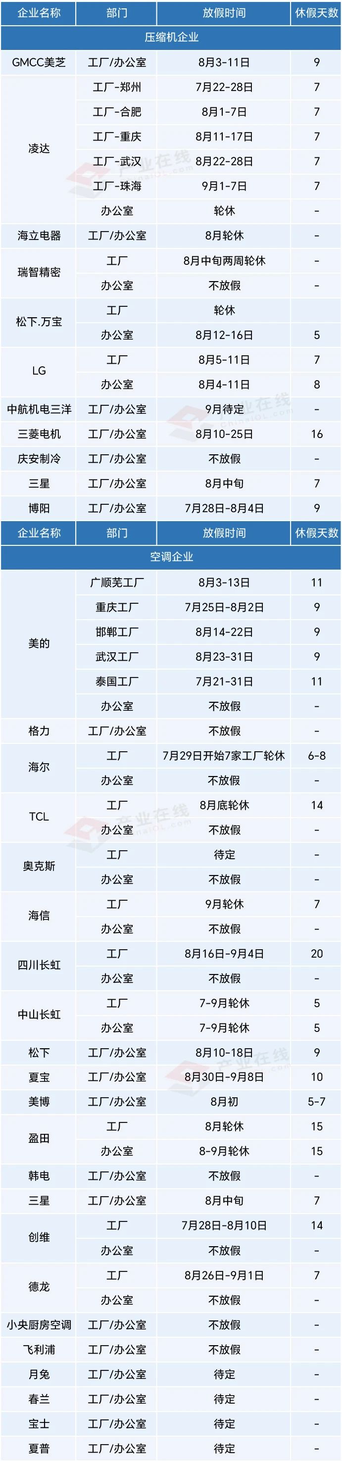 今年的假怎么放，空调企业“夏休时间表”来了