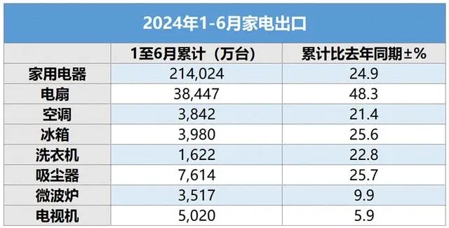 今年夏季我国家电出口热潮涌，空调销量独占鳌头