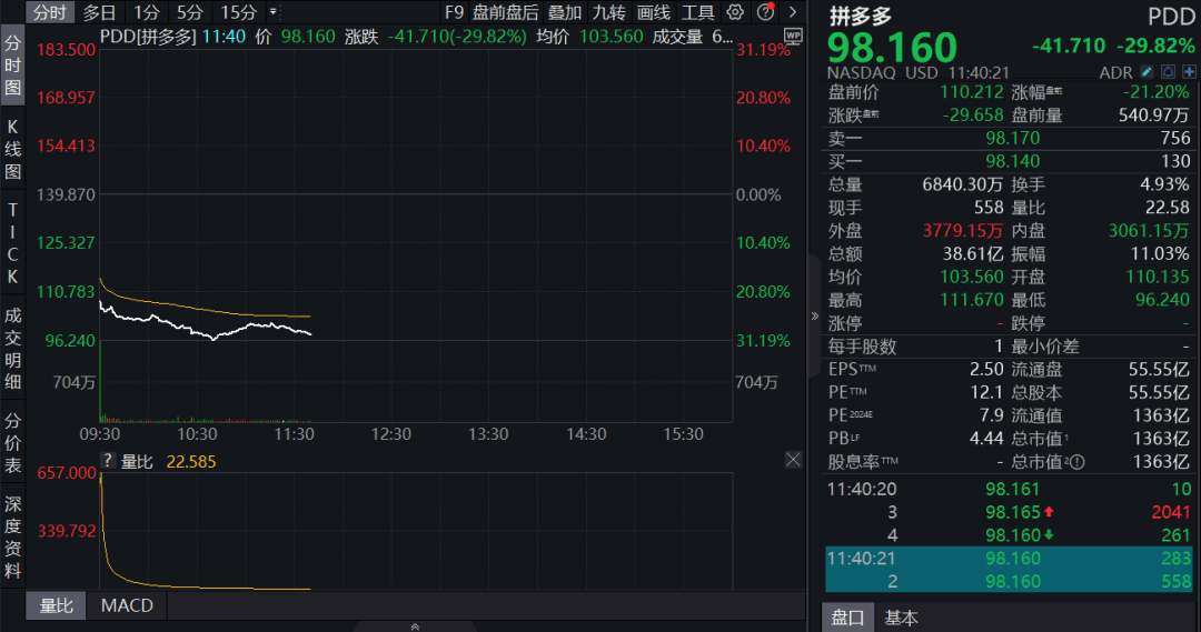 大跳水！拼多多暴跌近30%，发生了什么？ 