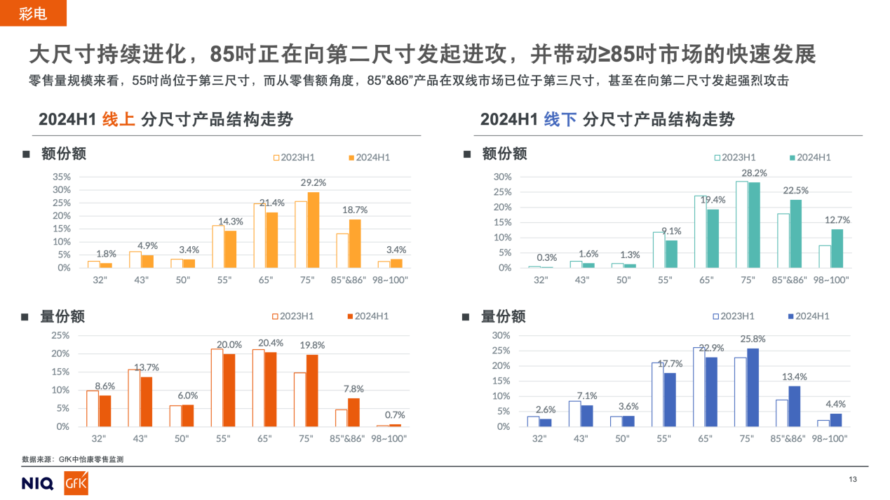 85吋彩电正在向“二当家”尺寸挺进，这预示着什么？