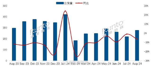 中国电视市场品牌整机出货量连续第7个月同比衰退！