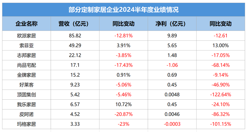 十难存一！热门的定制家居行业也正遭受煎熬