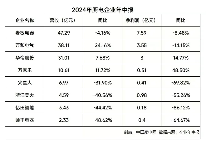 今年厨电这么惨，怎么还有人在增长？